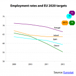 Employment rates and EU 2020 targets (EL, ES, IE, PT)