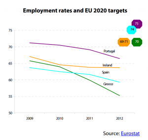 Employment rates and EU 2020 targets (EL, ES, IE, PT)