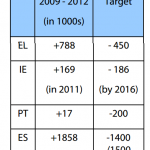 People at risk of poverty (EL, ES, IE, PT, 2009-2012)