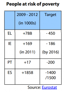 People at risk of poverty (EL, ES, IE, PT, 2009-2012)