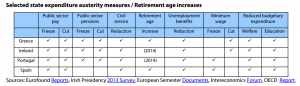 Selected state expenditure austerity measures (EL, ES, IE, PT)