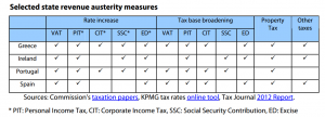 Selected state revenue austerity measures in EL, ES, IE and PT