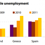 Female unemployment in crisis (EL, ES, IE, PT)