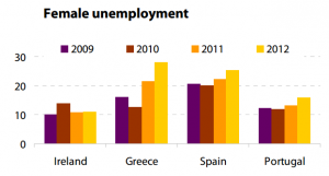 Female unemployment in crisis (EL, ES, IE, PT)