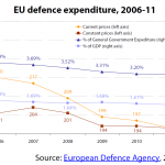 EU defence expenditure, 2006-11