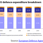EU defence expenditure breakdown, 2012