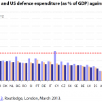 Comparison of EU-27 and US defence expenditure (as % of GDP) against the 2% NATO benchmark