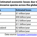 Estimated economic losses due to invasive species across the globe