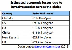 Estimated economic losses due to invasive species across the globe