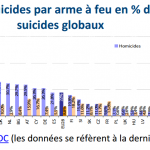 Homicides et suicides par arme à feu en % des homicides et suicides globaux