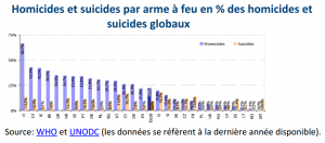Homicides et suicides par arme à feu en % des homicides et suicides globaux