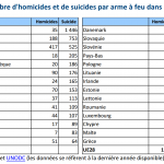 Nombre d'homicides et de suicides par arme à feu dans l'UE
