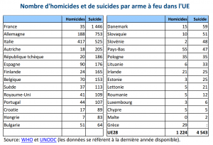 Nombre d'homicides et de suicides par arme à feu dans l'UE