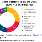 Share of global food loss and waste, (100% = 1.5 quadrillion kcal)