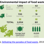 Environmental impact of food waste