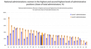 National administrations: women in the highest and second highest levels of administrative positions (share of total administrators, %)