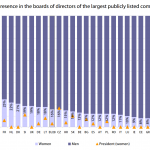 Female presence in the boards of directors of the largest publicly listed companies