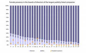 Female presence in the boards of directors of the largest publicly listed companies