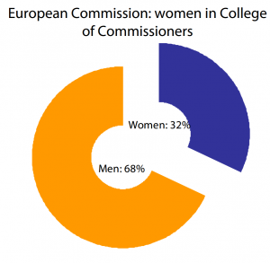 European Commission: women in College of Commissioners
