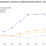 European Institutions: women in Administrator (level 1 and level 2) positions