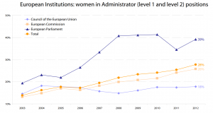 European Institutions: women in Administrator (level 1 and level 2) positions