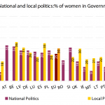 National and local politics: % of women in Government