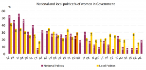 National and local politics: % of women in Government