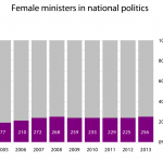 Female ministers in national politics