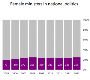 Female ministers in national politics