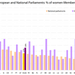 European and National Parliaments: % of women Members