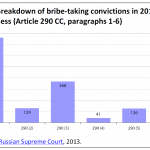 Breakdown of bribe-taking convictions in 2012 by levels of seriousness (Article 290 CC, paragraphs 1-6)