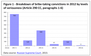 Breakdown of bribe-taking convictions in 2012 by levels of seriousness (Article 290 CC, paragraphs 1-6)