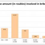 Bribe amount (in roubles) involved in bribery court cases in 2012