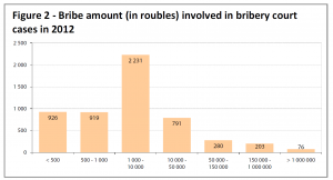 Bribe amount (in roubles) involved in bribery court cases in 2012