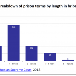 Breakdown of prison terms by length in bribery cases in 2012