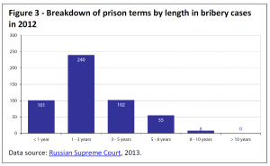 Breakdown of prison terms by length in bribery cases in 2012