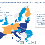 Change in the external trade balance: 2013 compared with 2008