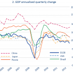 GDP annualised quarterly change