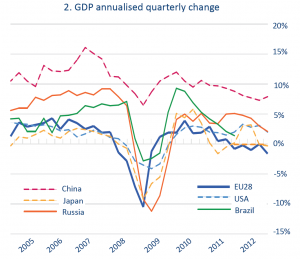 GDP annualised quarterly change