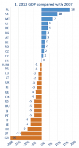 2012 GDP compared with 2007
