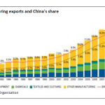 Global manufacturing exports and China's share