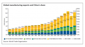 Global manufacturing exports and China's share