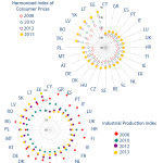 Inflation and industrial production