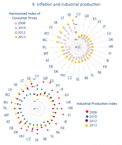 Inflation and industrial production