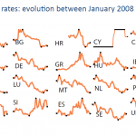 Long-term interest rates: evolution between January 2008 and December 2013