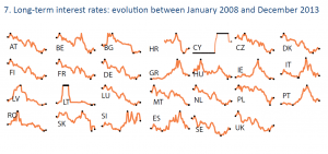Long-term interest rates: evolution between January 2008 and December 2013