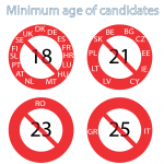 Minimum age of candidates