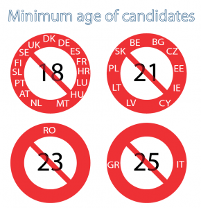 Minimum age of candidates