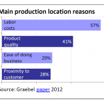 Main production location reasons