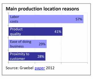 Main production location reasons